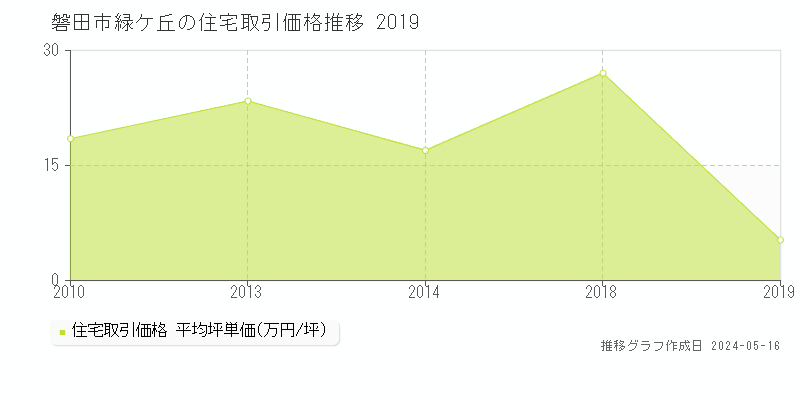 磐田市緑ケ丘の住宅価格推移グラフ 