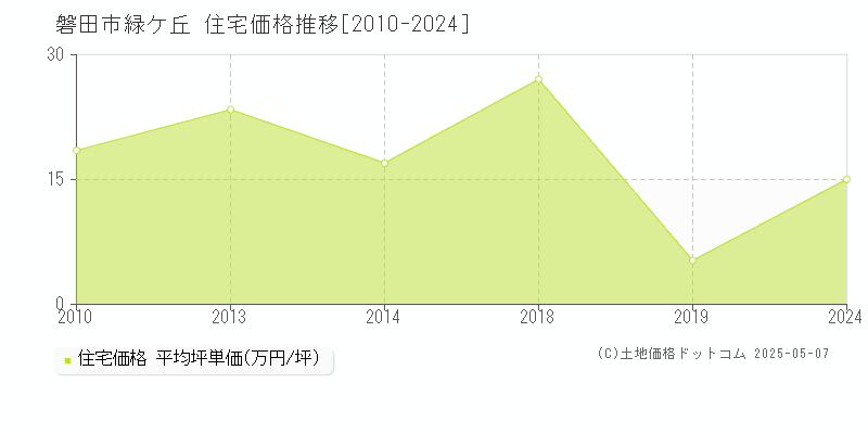 緑ケ丘(磐田市)の住宅価格推移グラフ(坪単価)[2010-2024年]