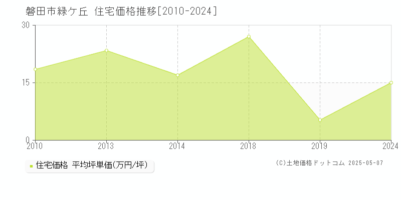 磐田市緑ケ丘の住宅価格推移グラフ 