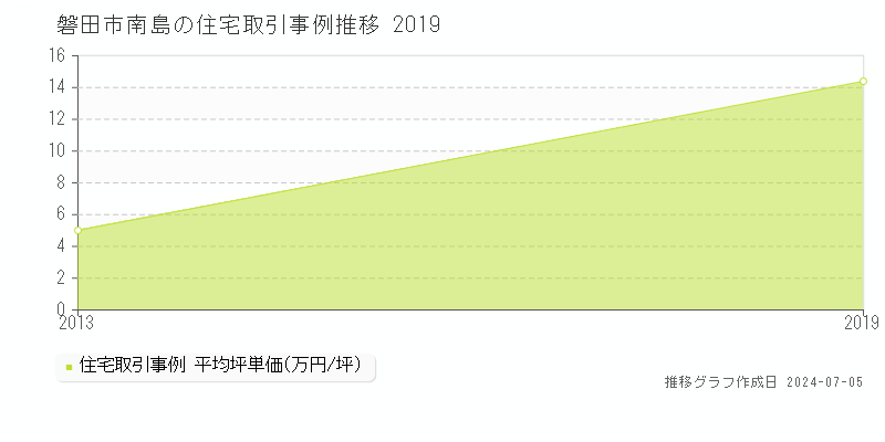 磐田市南島の住宅価格推移グラフ 