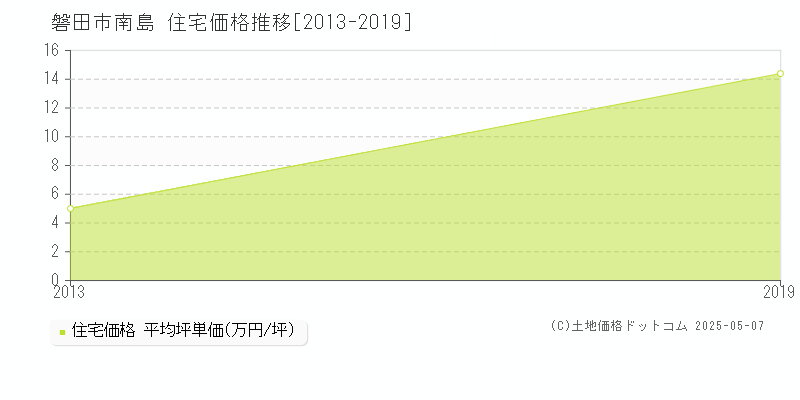 磐田市南島の住宅価格推移グラフ 