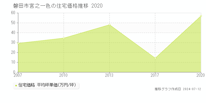 磐田市宮之一色の住宅価格推移グラフ 
