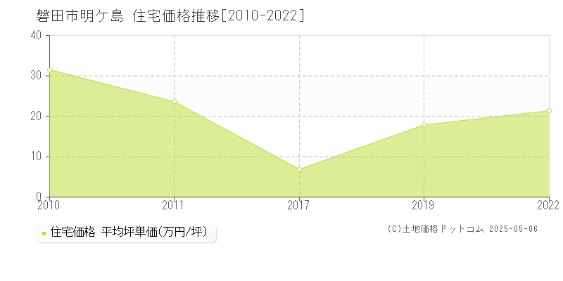 明ケ島(磐田市)の住宅価格推移グラフ(坪単価)[2010-2022年]
