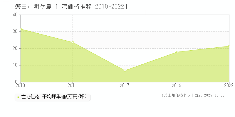 磐田市明ケ島の住宅価格推移グラフ 