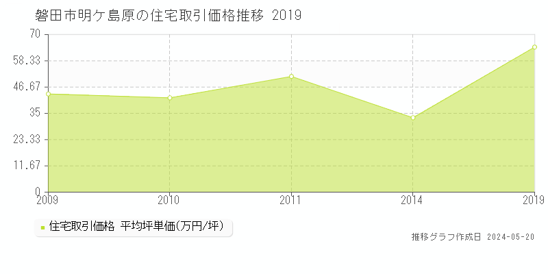 磐田市明ケ島原の住宅価格推移グラフ 