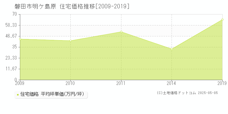 明ケ島原(磐田市)の住宅価格推移グラフ(坪単価)[2009-2019年]