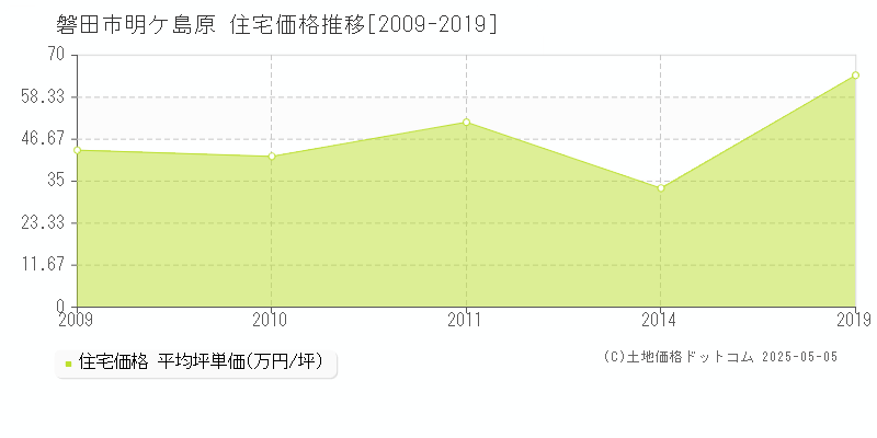 磐田市明ケ島原の住宅価格推移グラフ 