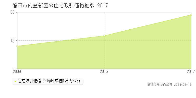 磐田市向笠新屋の住宅価格推移グラフ 