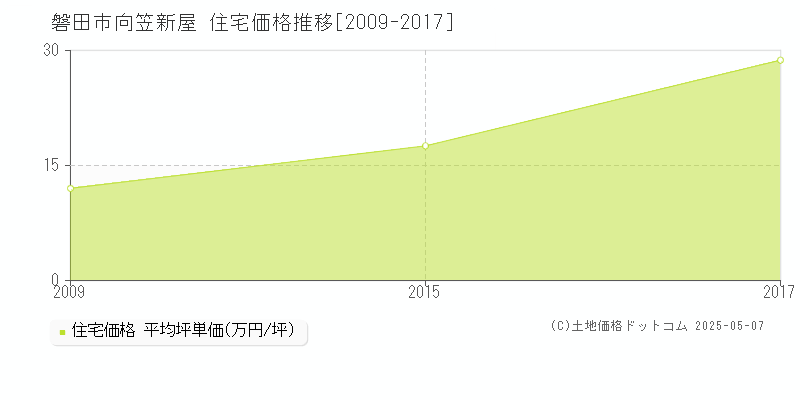 向笠新屋(磐田市)の住宅価格推移グラフ(坪単価)[2009-2017年]
