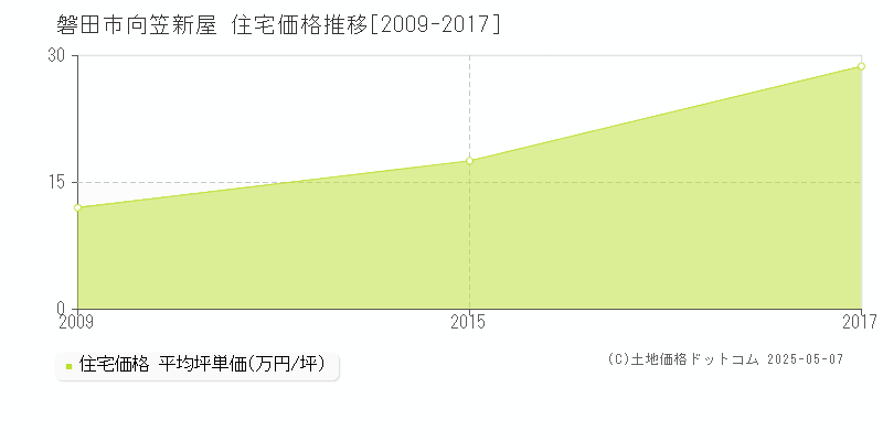 磐田市向笠新屋の住宅価格推移グラフ 