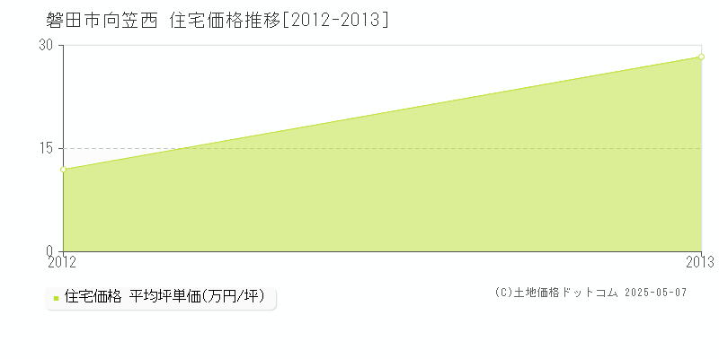 向笠西(磐田市)の住宅価格推移グラフ(坪単価)[2012-2013年]