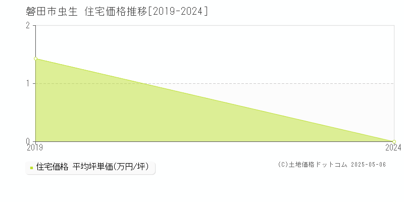 虫生(磐田市)の住宅価格推移グラフ(坪単価)[2019-2024年]