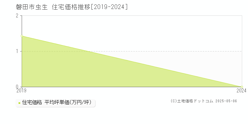 磐田市虫生の住宅価格推移グラフ 