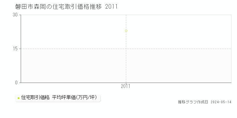 磐田市森岡の住宅価格推移グラフ 