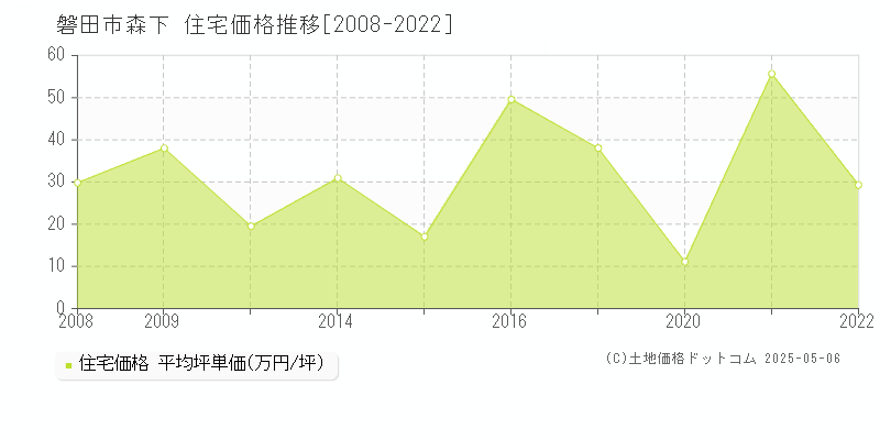 森下(磐田市)の住宅価格推移グラフ(坪単価)[2008-2022年]