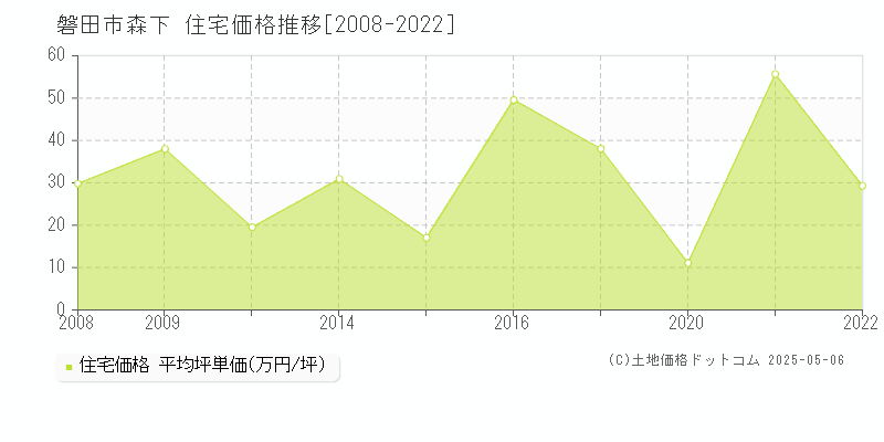 磐田市森下の住宅価格推移グラフ 