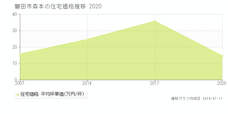 磐田市森本の住宅価格推移グラフ 