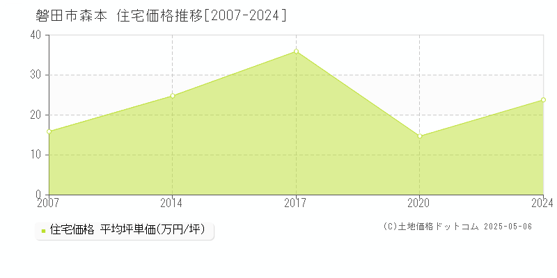森本(磐田市)の住宅価格推移グラフ(坪単価)[2007-2024年]