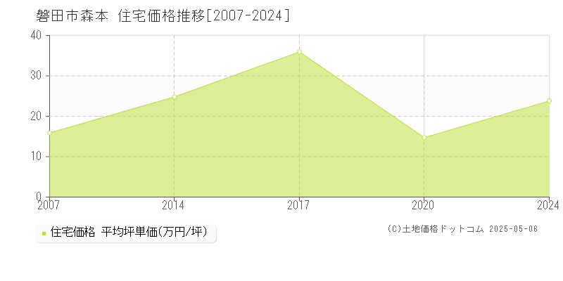 磐田市森本の住宅価格推移グラフ 