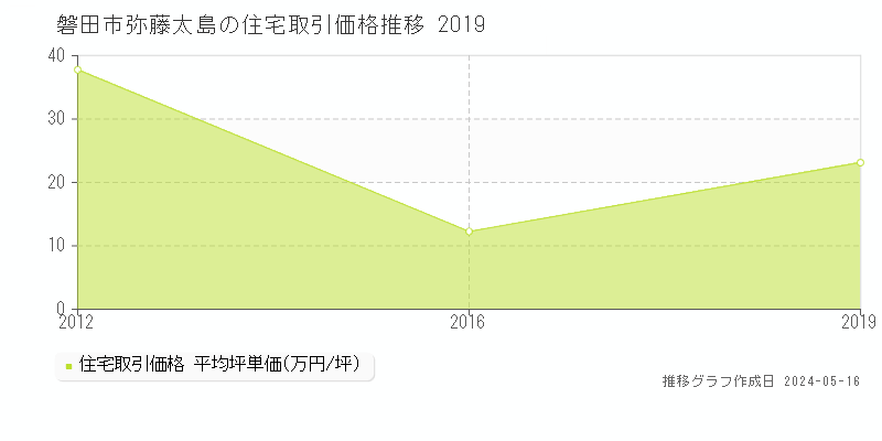 磐田市弥藤太島の住宅価格推移グラフ 