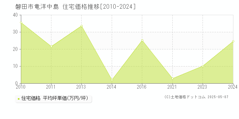 竜洋中島(磐田市)の住宅価格推移グラフ(坪単価)[2010-2024年]
