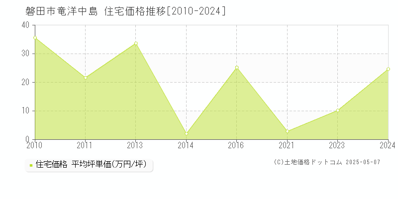 磐田市竜洋中島の住宅価格推移グラフ 