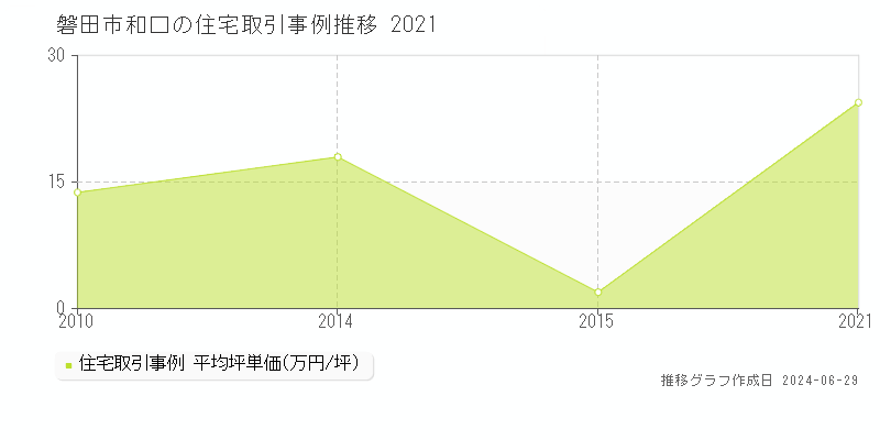 磐田市和口の住宅価格推移グラフ 