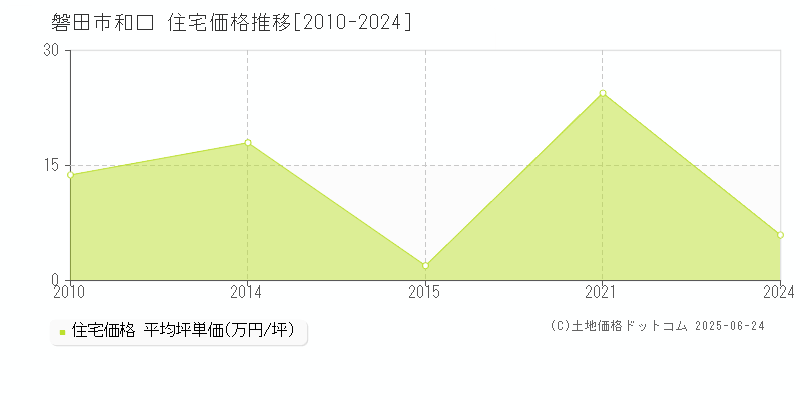 磐田市和口の住宅価格推移グラフ 