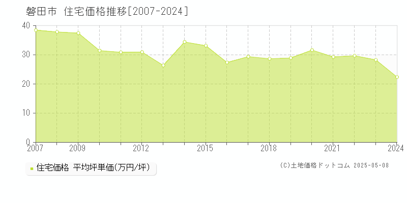 磐田市(静岡県)の住宅価格推移グラフ(坪単価)[2007-2024年]