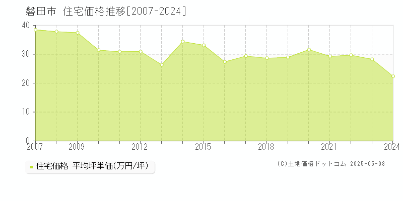 磐田市の住宅価格推移グラフ 