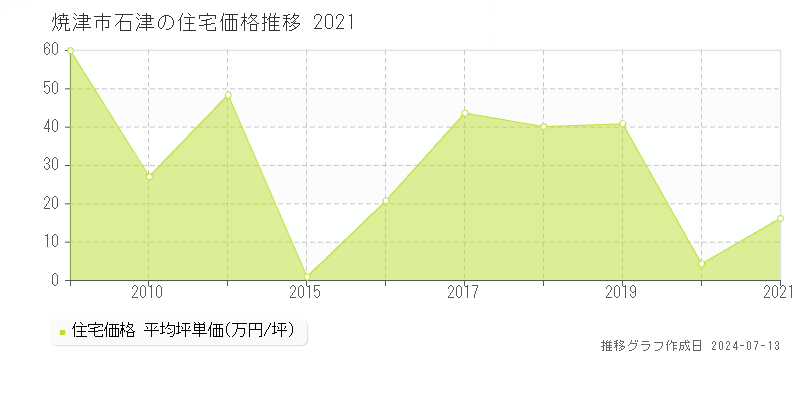 焼津市石津の住宅価格推移グラフ 