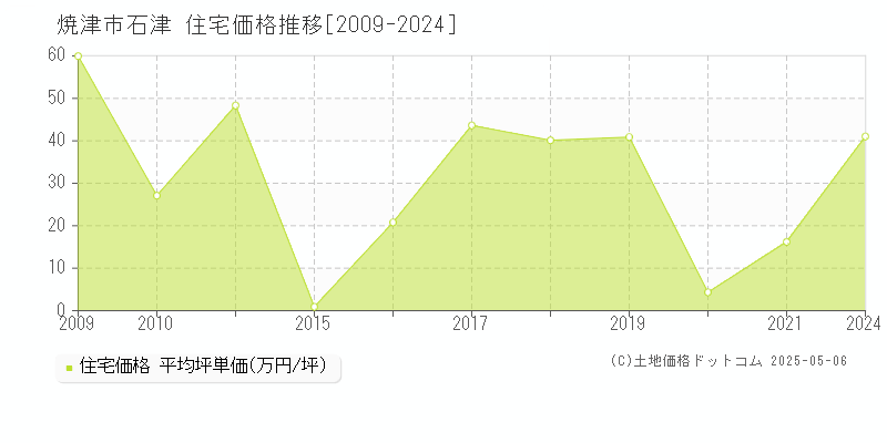 石津(焼津市)の住宅価格推移グラフ(坪単価)[2009-2024年]