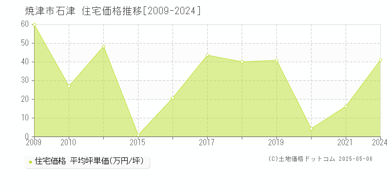 焼津市石津の住宅価格推移グラフ 