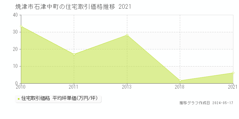 焼津市石津中町の住宅価格推移グラフ 