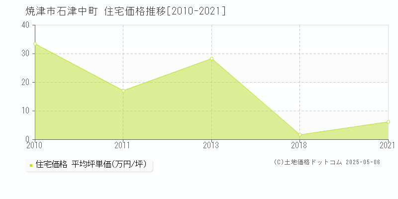 石津中町(焼津市)の住宅価格推移グラフ(坪単価)[2010-2021年]