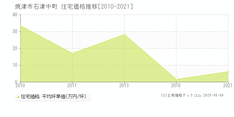 焼津市石津中町の住宅価格推移グラフ 