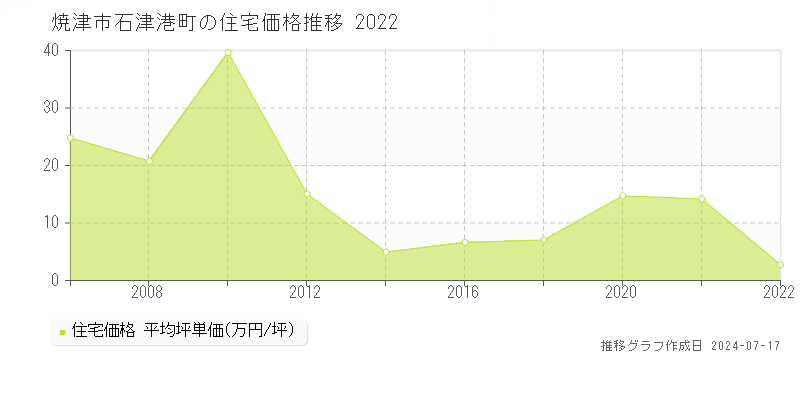焼津市石津港町の住宅価格推移グラフ 