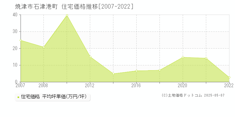 焼津市石津港町の住宅価格推移グラフ 