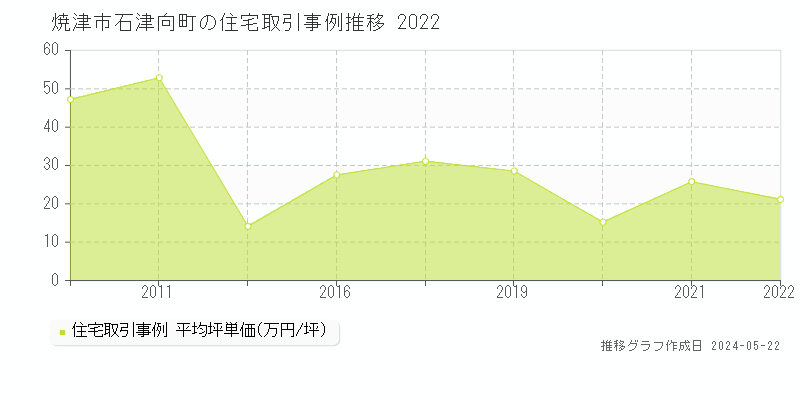 焼津市石津向町の住宅取引価格推移グラフ 