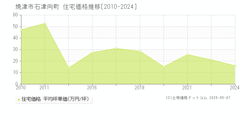 石津向町(焼津市)の住宅価格推移グラフ(坪単価)[2010-2024年]