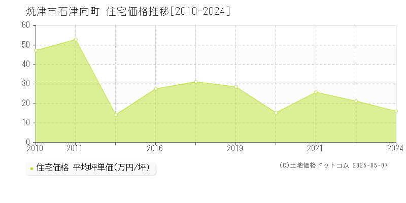 焼津市石津向町の住宅価格推移グラフ 