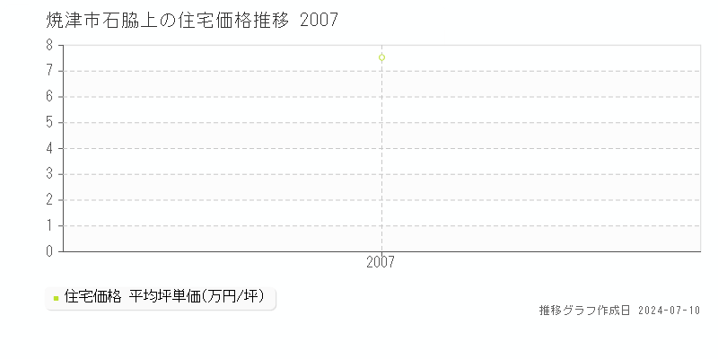 焼津市石脇上の住宅取引価格推移グラフ 