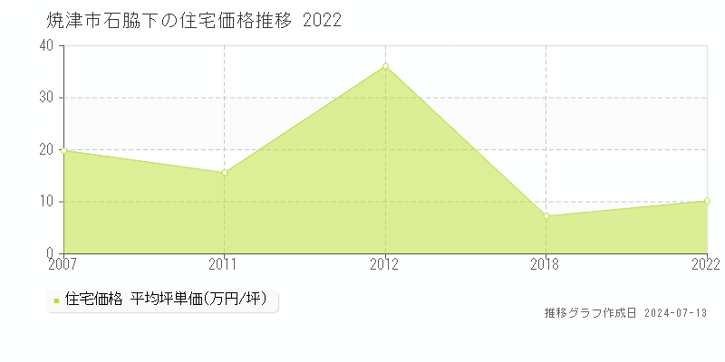 焼津市石脇下の住宅価格推移グラフ 