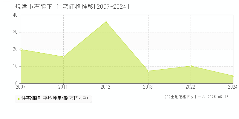 焼津市石脇下の住宅取引価格推移グラフ 