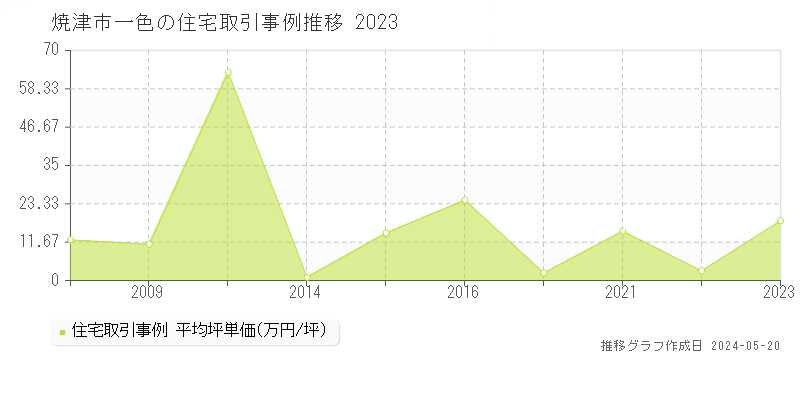 焼津市一色の住宅価格推移グラフ 
