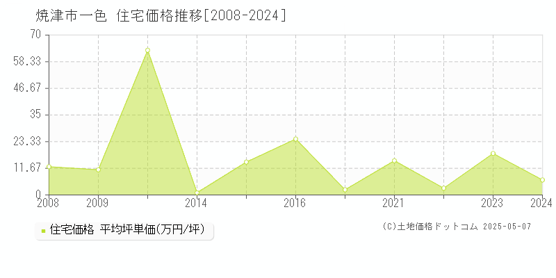 一色(焼津市)の住宅価格推移グラフ(坪単価)[2008-2024年]