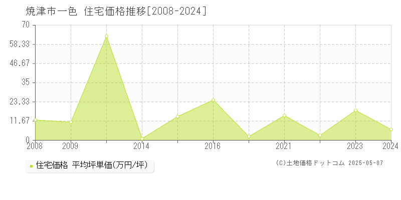 焼津市一色の住宅価格推移グラフ 