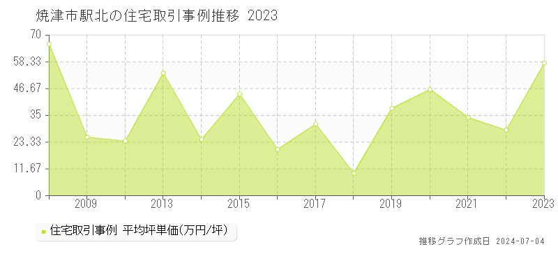 焼津市駅北の住宅価格推移グラフ 