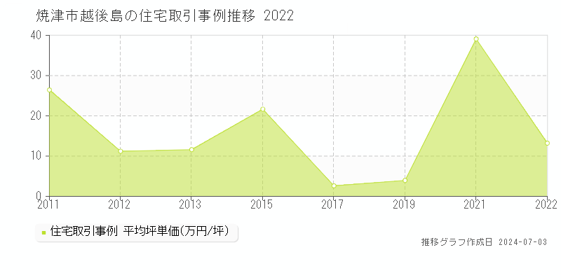 焼津市越後島の住宅取引価格推移グラフ 