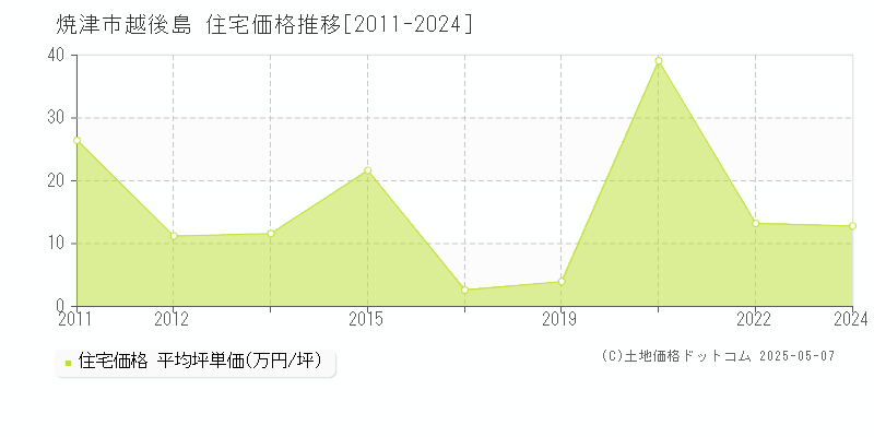 越後島(焼津市)の住宅価格推移グラフ(坪単価)[2011-2024年]